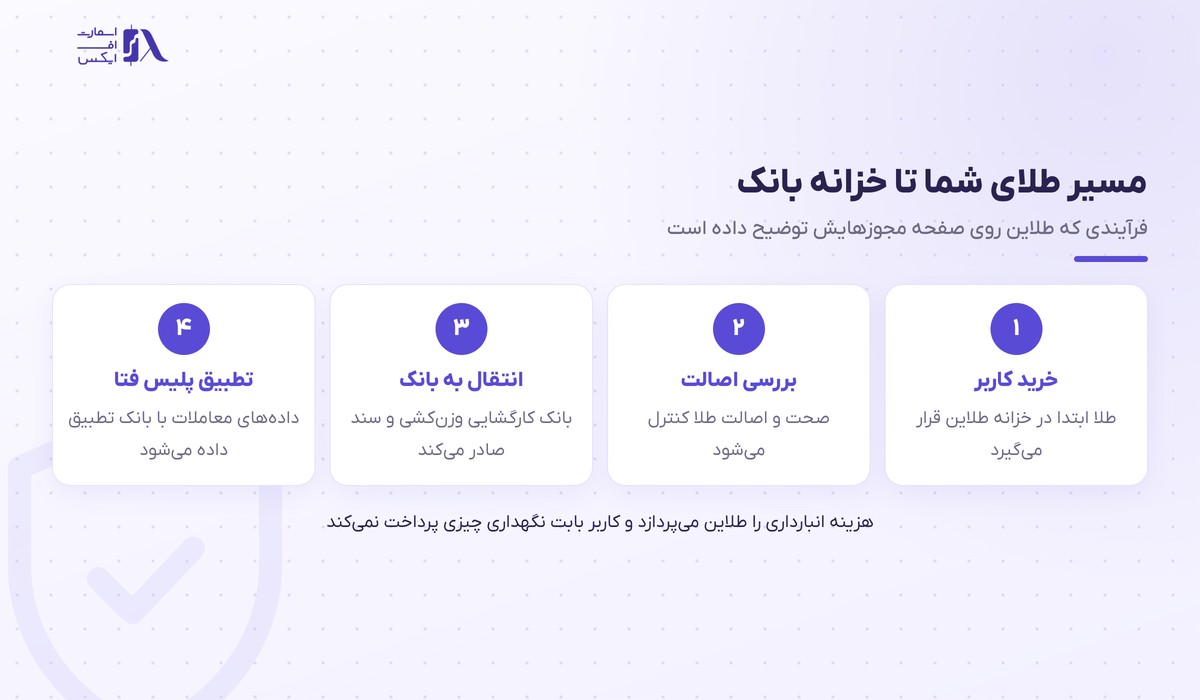 طلاین | (Taline) 5 مسیر انتقال طلای کاربران طلاین به خزانه بانک کارگشایی