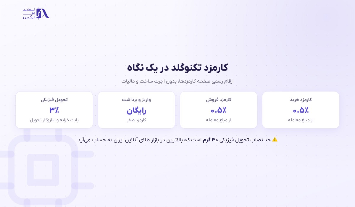 تکنوگلد | (TechnoGold) 5 کارمزد و حد نصاب تحویل فیزیکی طلا در تکنوگلد