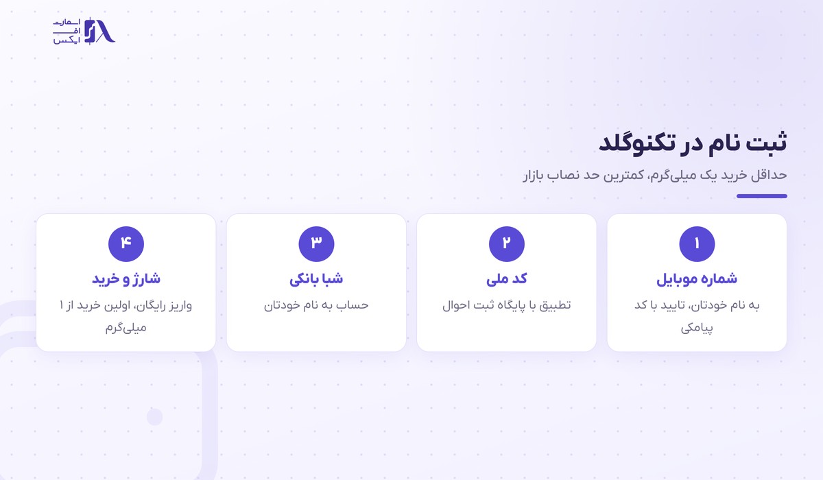 تکنوگلد | (TechnoGold) 6 مراحل ثبت نام در تکنوگلد و احراز هویت
