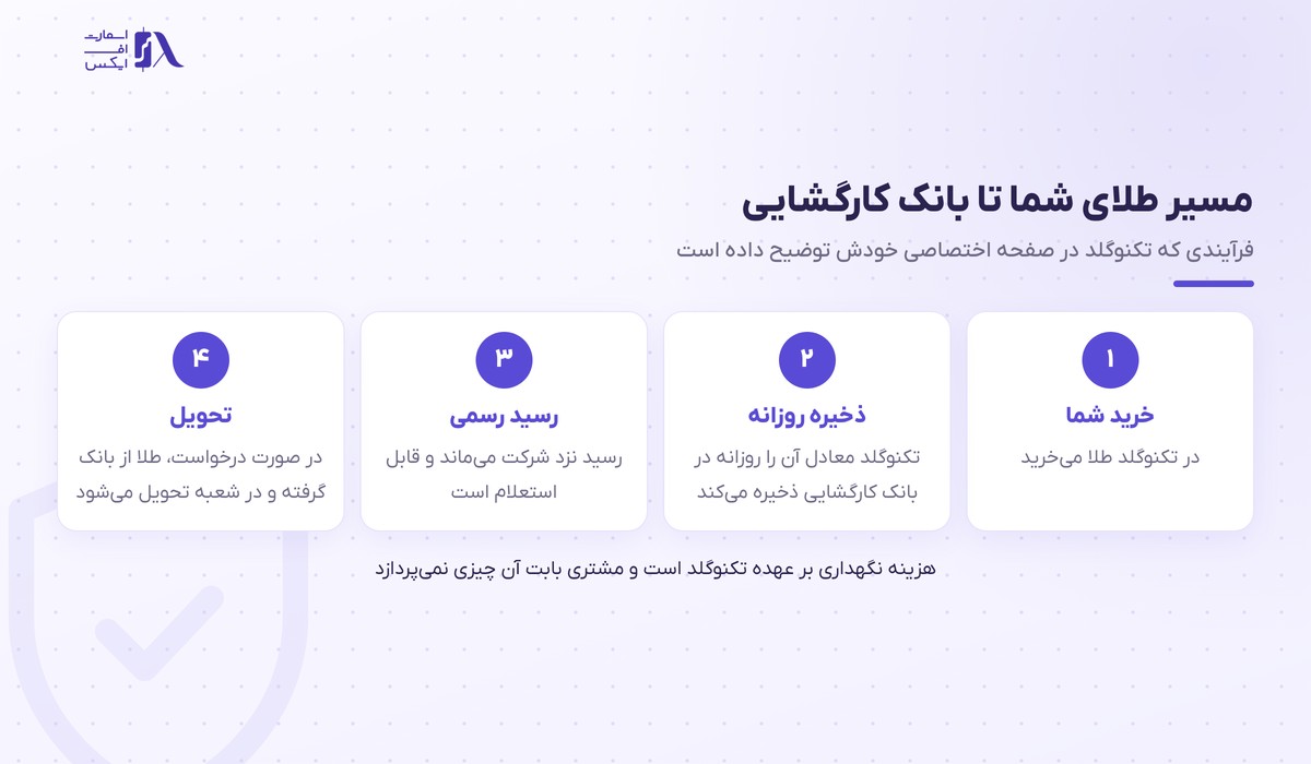 تکنوگلد | (TechnoGold) 4 مراحل ذخیره روزانه طلای کاربران تکنوگلد در بانک کارگشایی