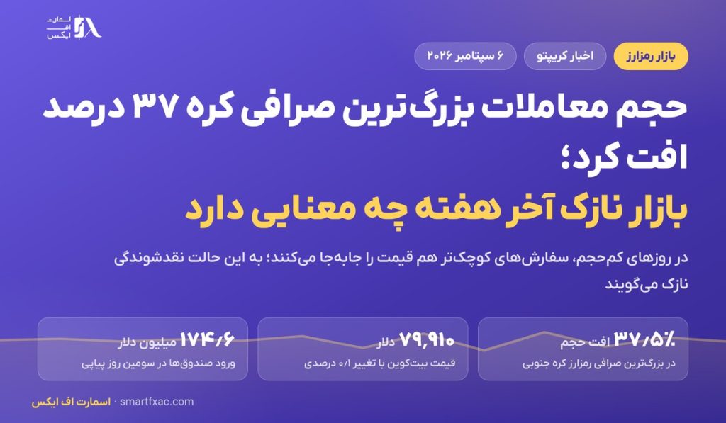 حجم معاملات بزرگترین صرافی کره ۳۷ درصد افت کرد؛ بازار نازک آخر هفته چه معنایی دارد 3 حجم معاملات بزرگترین صرافی کره ۳۷ درصد افت کرد؛ بازار نازک آخر هفته چه معنایی دارد