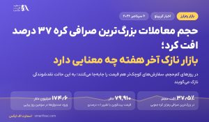 حجم معاملات بزرگ‌ترین صرافی کره ۳۷ درصد افت کرد؛ بازار نازک آخر هفته چه معنایی دارد