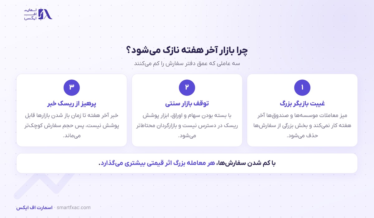حجم معاملات بزرگترین صرافی کره ۳۷ درصد افت کرد؛ بازار نازک آخر هفته چه معنایی دارد 4 سه دلیل شکل گرفتن نقدشوندگی نازک در آخر هفته