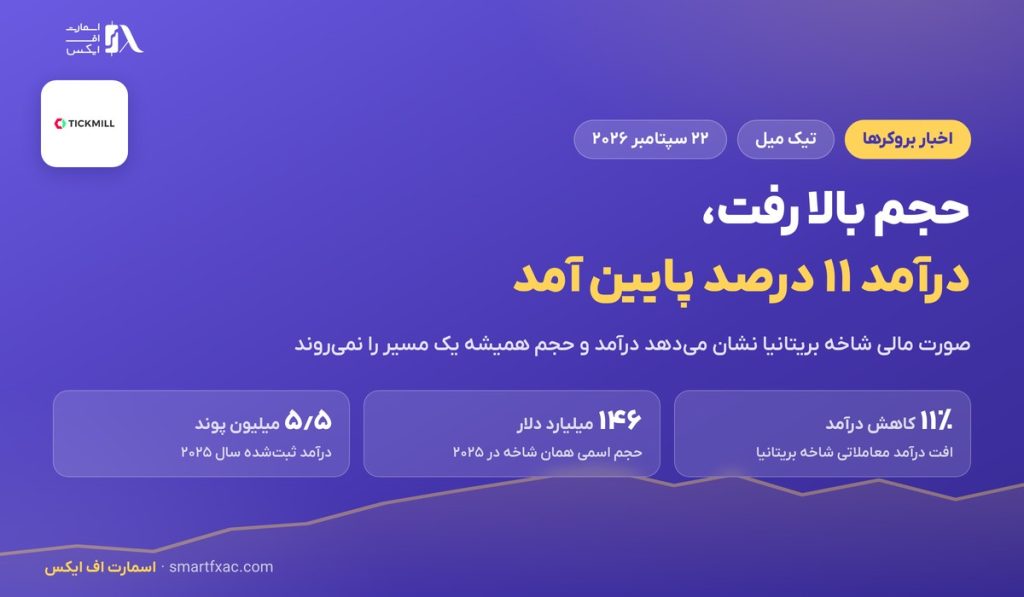 افت ۱۱ درصدی درآمد معاملاتی شاخه بریتانیایی تیک میل در ۲۰۲۵