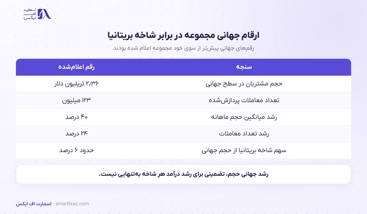 مقایسه ارقام جهانی تیک میل با شاخه بریتانیا