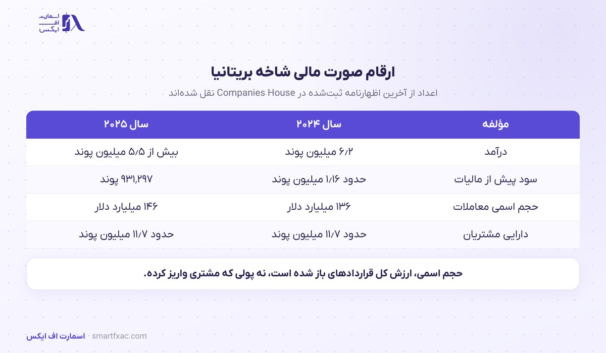 درآمد معاملاتی و حجم شاخه بریتانیایی تیک میل در دو سال
