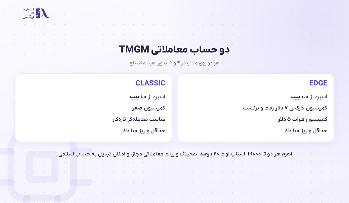مقایسه حساب EDGE و CLASSIC در بروکر TMGM