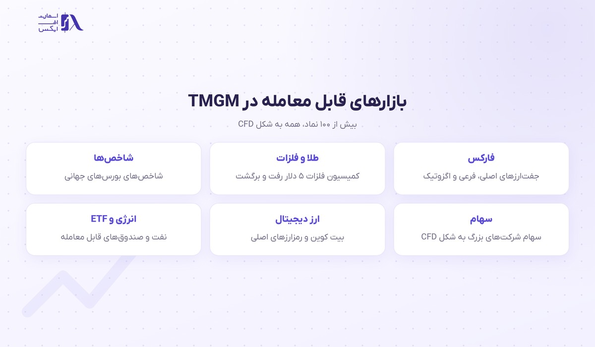 بازارهای قابل معامله در بروکر TMGM