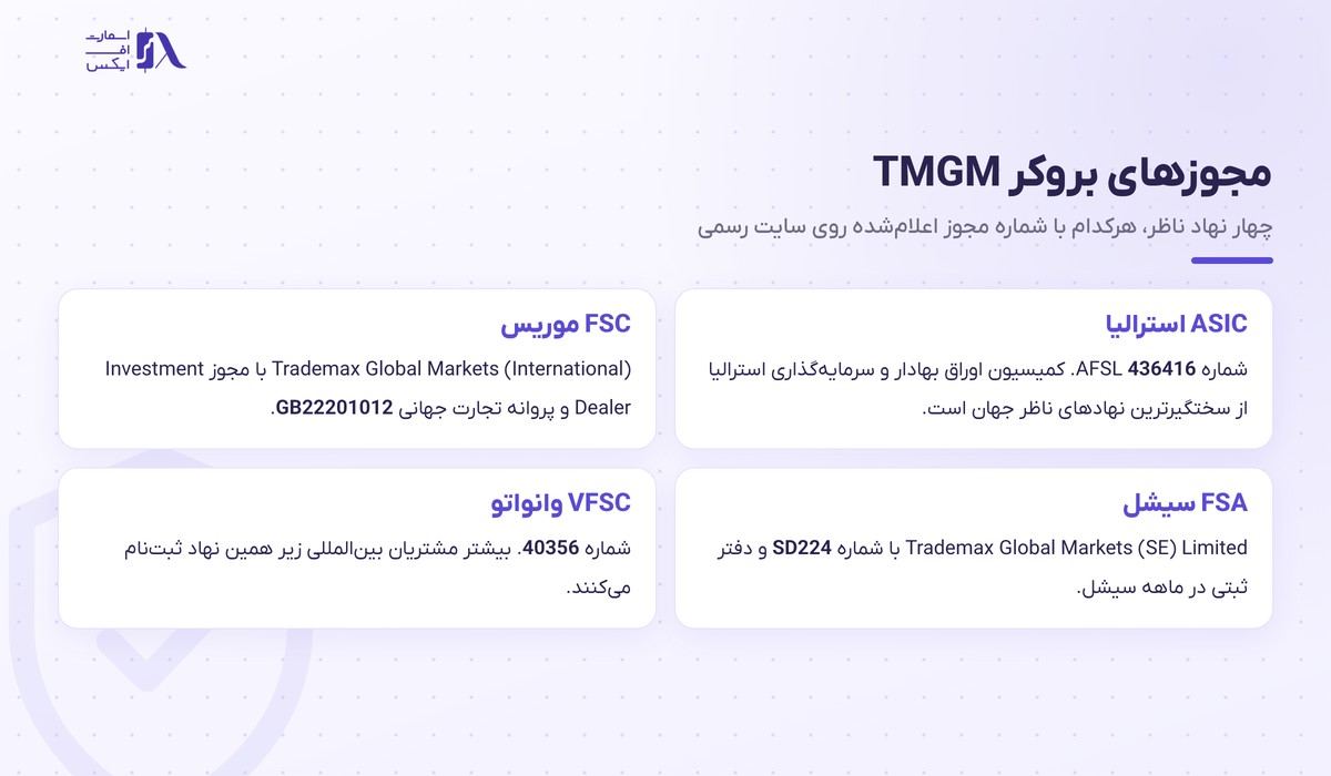 چهار مجوز رسمی بروکر TMGM