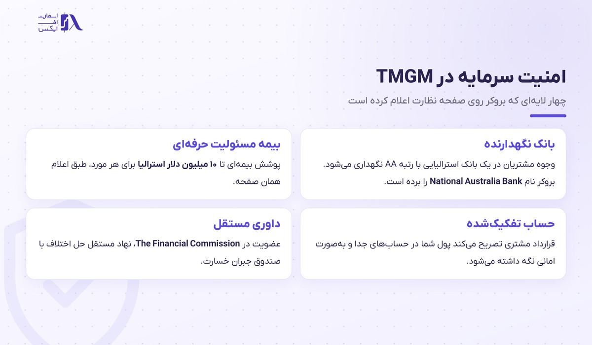 لایه‌های حفاظت از سرمایه در بروکر TMGM