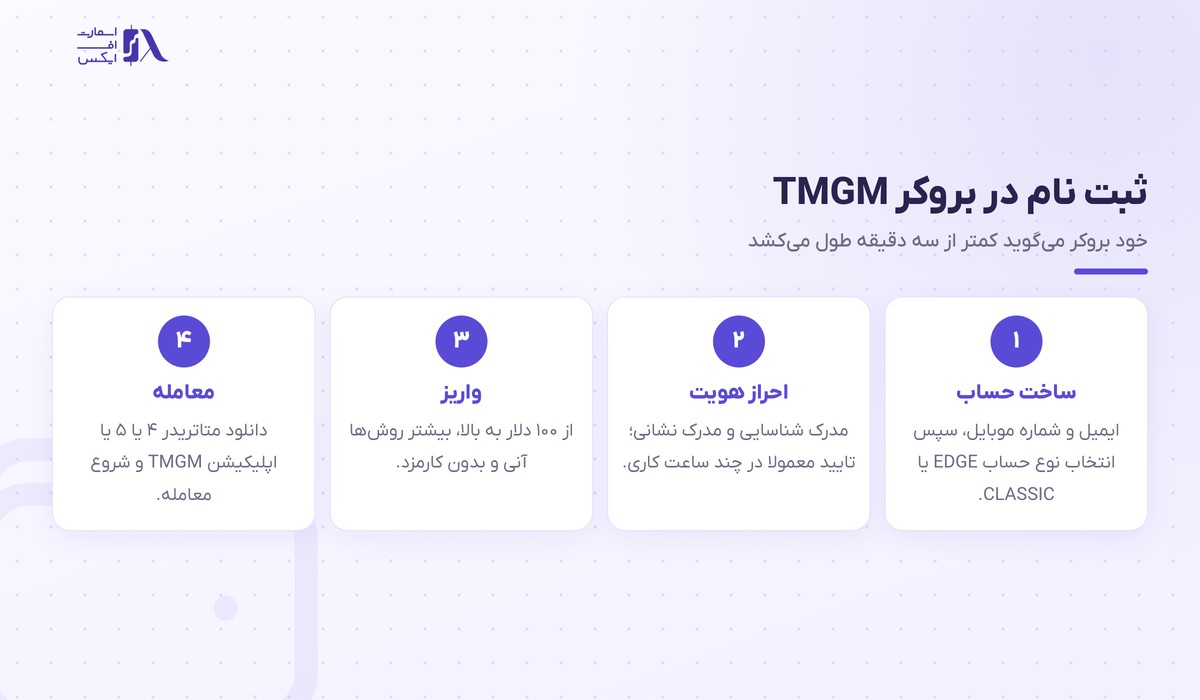 مراحل ثبت نام و افتتاح حساب در بروکر TMGM
