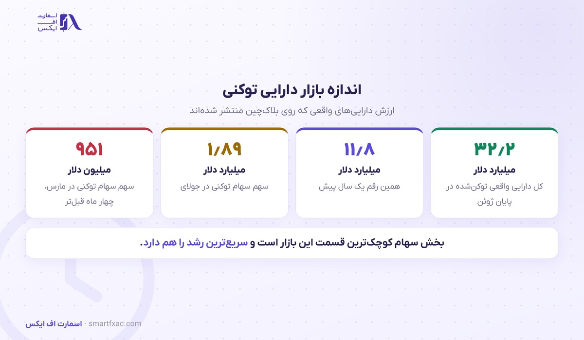 اندازه بازار دارایی‌های توکن‌شده در سال ۲۰۲۶
