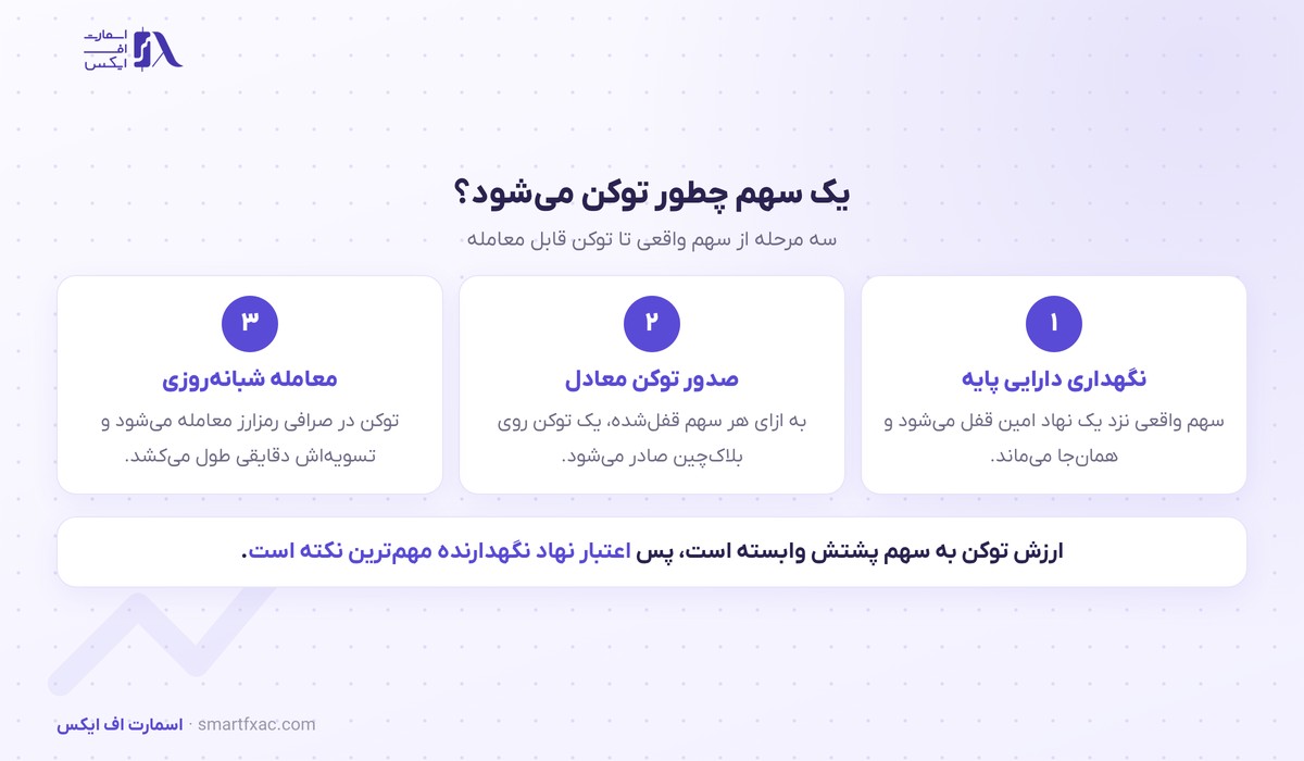 سه مرحله توکن‌سازی یک سهم