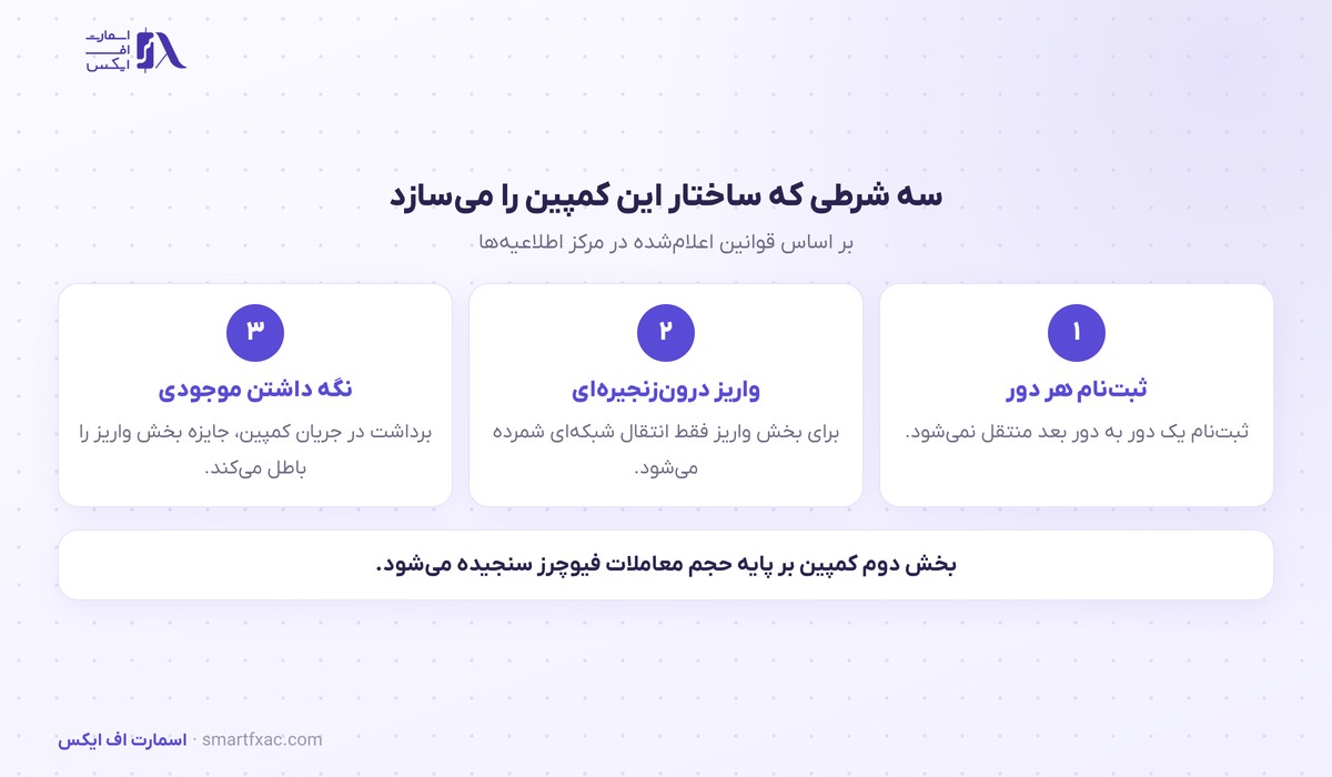 چکپوینت آخر هفته توبیت؛ دور سیزدهم با استخر ۷۰ هزار دلاری 3 شرطهای شرکت در چکپوینت آخر هفته توبیت
