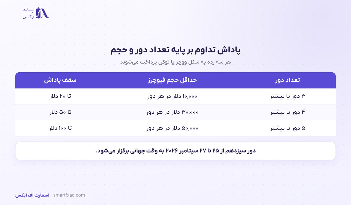 چکپوینت آخر هفته توبیت؛ دور سیزدهم با استخر ۷۰ هزار دلاری 4 ردههای پاداش تداوم بر پایه حجم فیوچرز