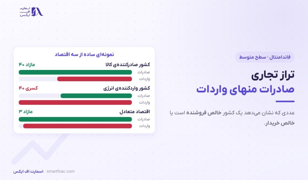 تراز تجاری چیست؟ | ۴ الگوی مازاد و کسری و اثر آن بر ارز