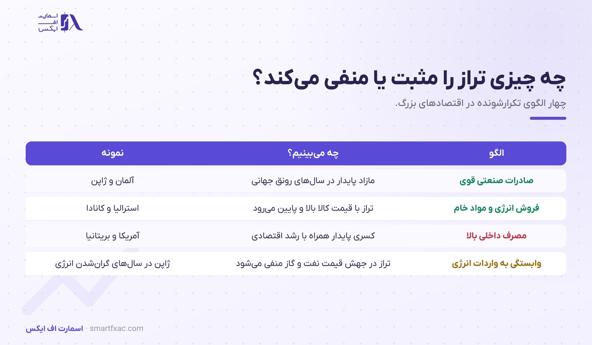 چهار الگوی مازاد و کسری در تراز تجاری اقتصادهای بزرگ