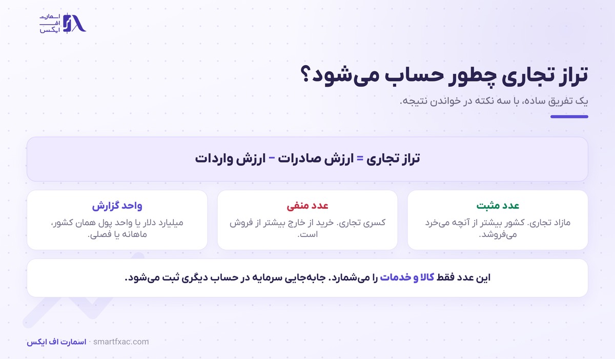 فرمول محاسبه تراز تجاری و معنای عدد مثبت و منفی