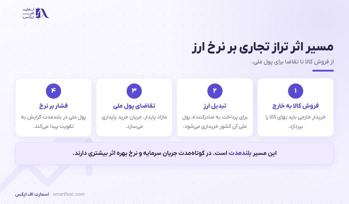 مسیر چهار مرحله‌ای اثر تراز تجاری بر نرخ ارز
