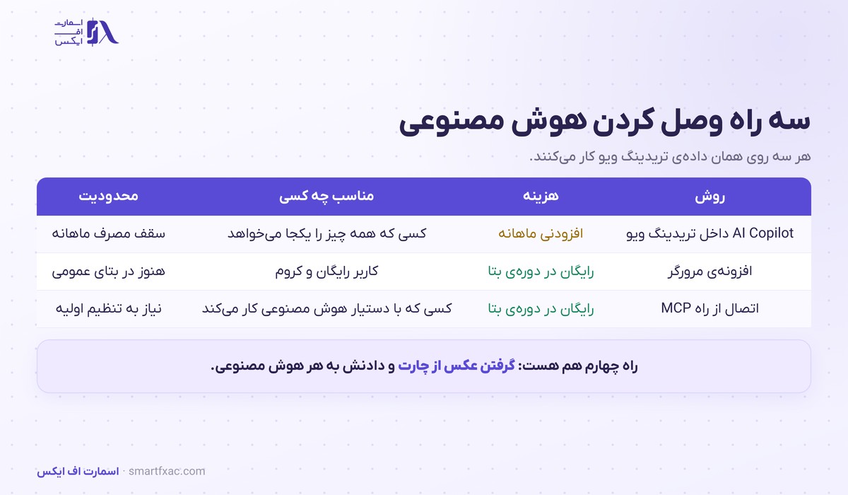 مقایسه چهار راه اتصال هوش مصنوعی تریدینگ ویو