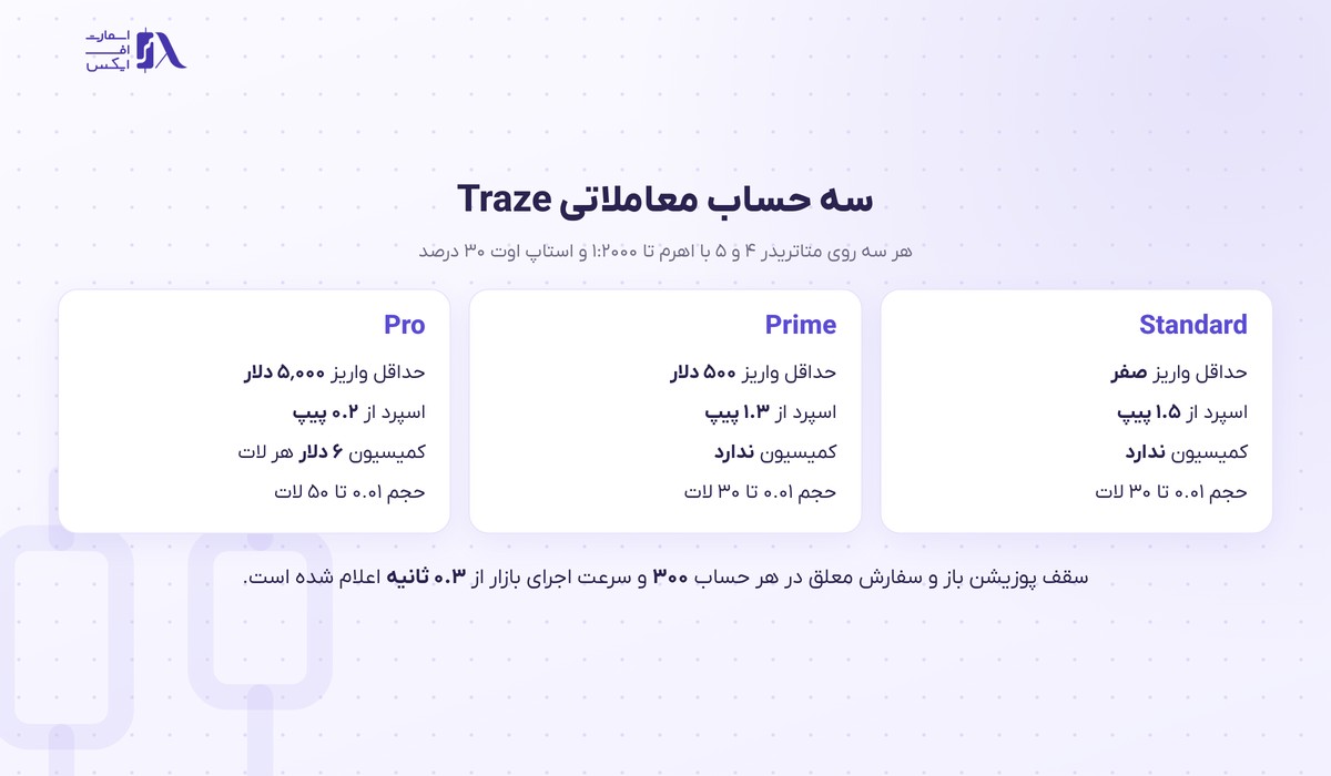 مقایسه سه حساب معاملاتی بروکر تریز