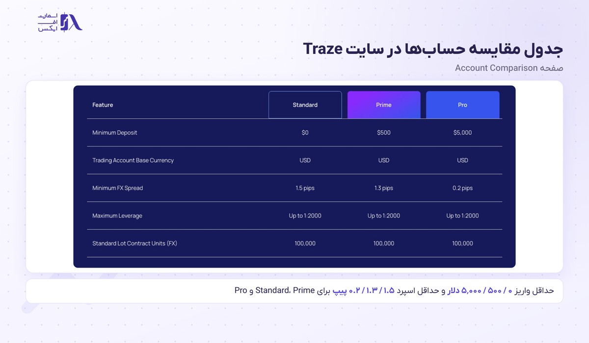 جدول مقایسه حساب‌ها در سایت بروکر Traze