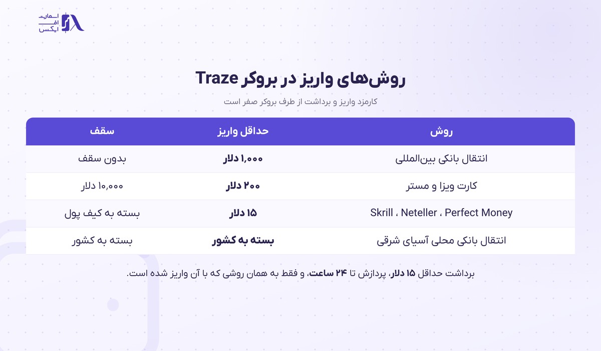 روش‌های واریز و برداشت در بروکر تریز