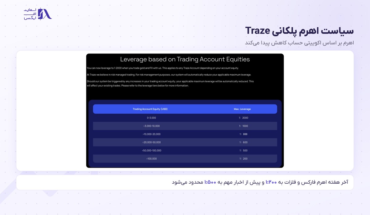 سیاست اهرم پلکانی بروکر تریز بر اساس اکوییتی