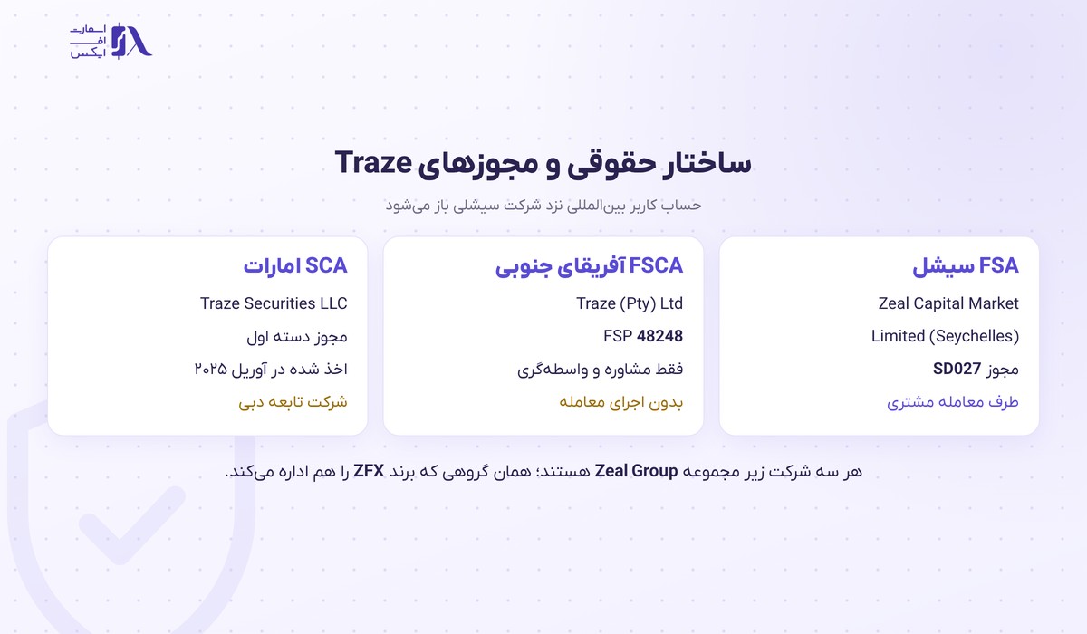 ساختار حقوقی و مجوزهای بروکر تریز