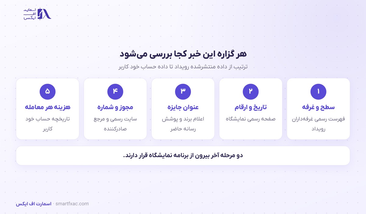 عنوان Most Trusted Broker ترندو در اکسپو دبی ۲۰۲۶؛ سابقه جوایز از ۲۰۲۴ 3 مسیر بررسی هر گزاره درباره سابقه جوایز ترندو