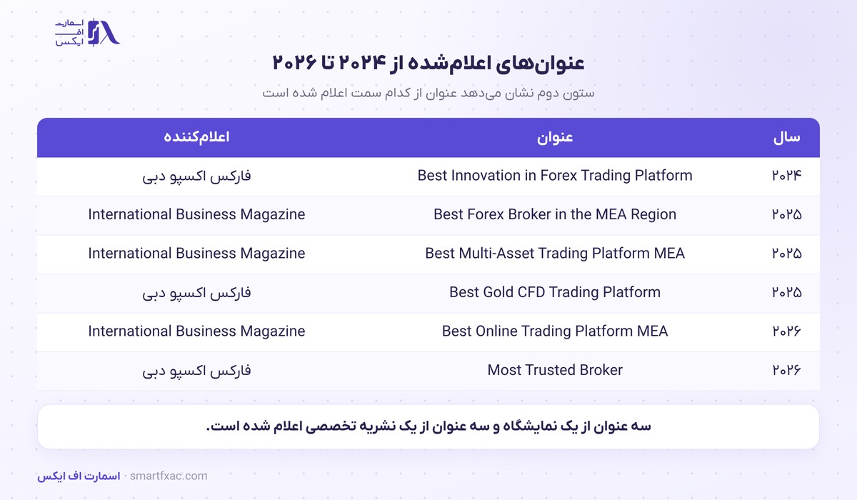 عنوان Most Trusted Broker ترندو در اکسپو دبی ۲۰۲۶؛ سابقه جوایز از ۲۰۲۴ 2 جدول عنوانهای اعلامشده ترندو از ۲۰۲۴ تا ۲۰۲۶