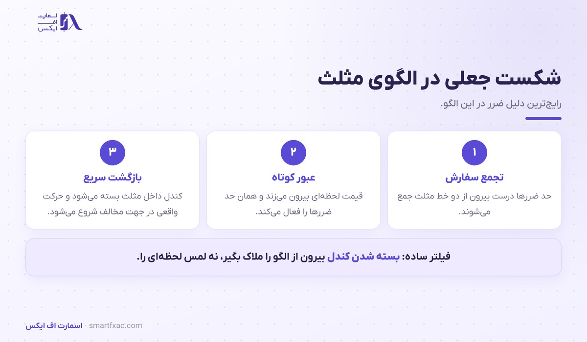 الگوی مثلث چیست؟ | ۳ نوع، ۴ شرط اعتبار و هدف قیمت 5 سه مرحله شکل گیری شکست جعلی در الگوی مثلث