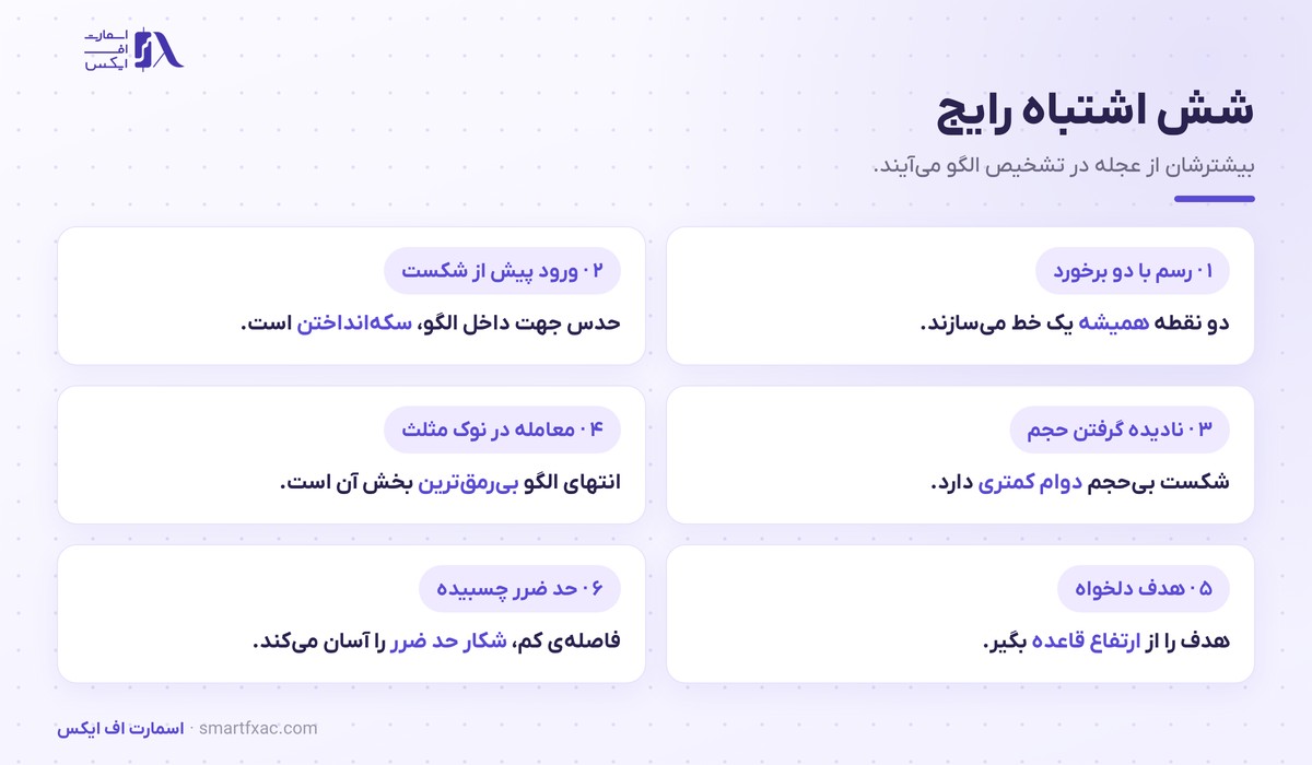 الگوی مثلث چیست؟ | ۳ نوع، ۴ شرط اعتبار و هدف قیمت 6 شش اشتباه رایج در تشخیص و معامله الگوی مثلث