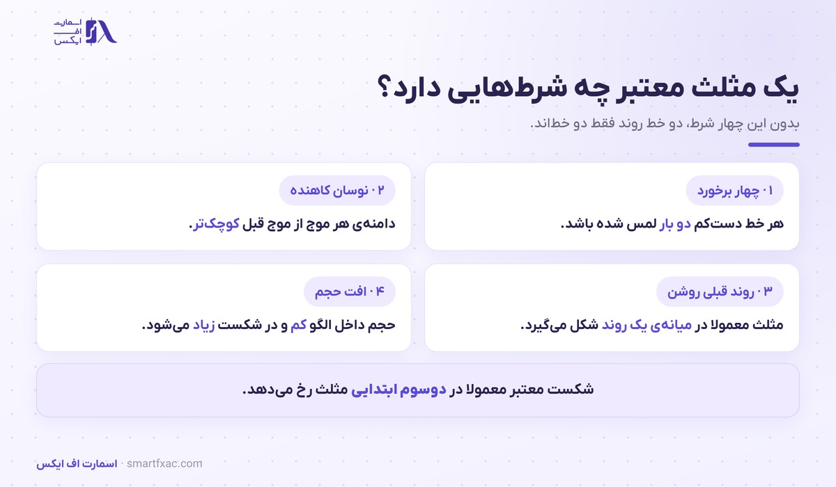 الگوی مثلث چیست؟ | ۳ نوع، ۴ شرط اعتبار و هدف قیمت 3 چهار شرط اعتبار الگوی مثلث شامل برخورد و نوسان و روند و حجم