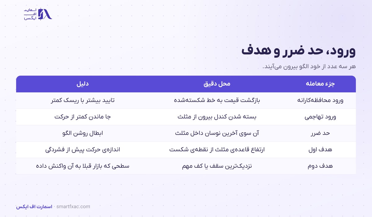 الگوی مثلث چیست؟ | ۳ نوع، ۴ شرط اعتبار و هدف قیمت 4 جدول ورود و حد ضرر و هدف قیمت در معامله الگوی مثلث