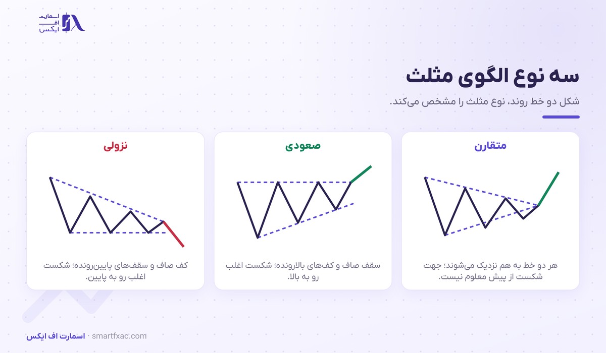 الگوی مثلث چیست؟ | ۳ نوع، ۴ شرط اعتبار و هدف قیمت 2 سه نوع الگوی مثلث متقارن و صعودی و نزولی روی نمودار قیمت