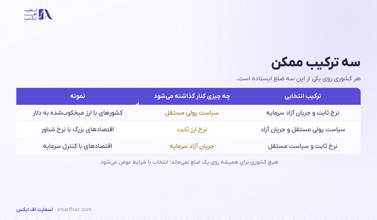 مثلث ناممکن | ۳ ترکیب ممکن و کاربردش در تحلیل ارز 4 جدول سه ترکیب ممکن در مثلث ناممکن