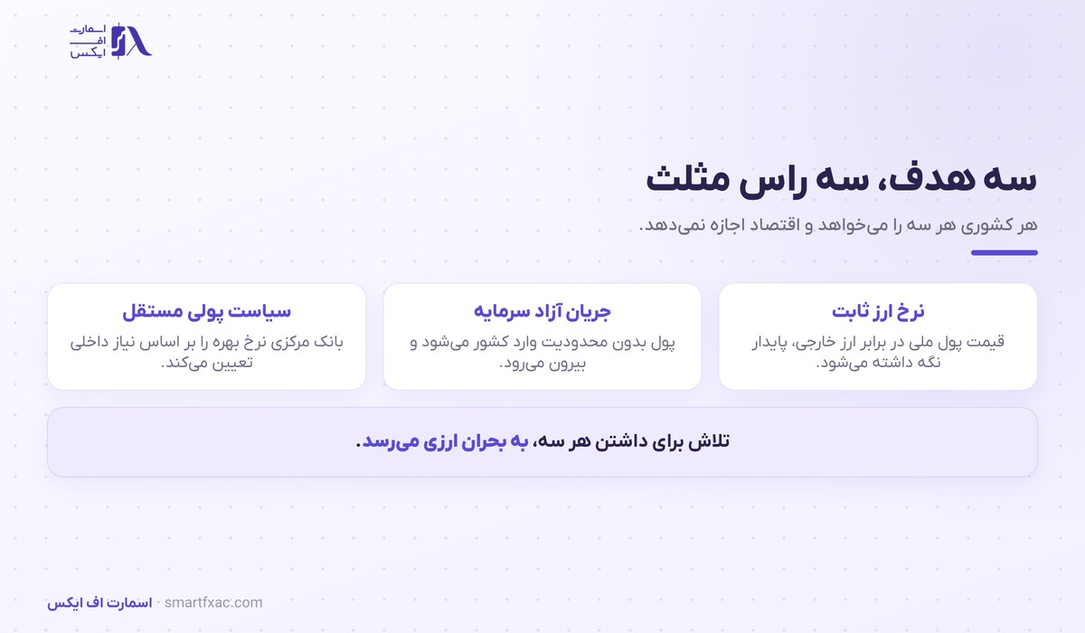 مثلث ناممکن | ۳ ترکیب ممکن و کاربردش در تحلیل ارز 2 سه هدف اقتصادی در مثلث ناممکن