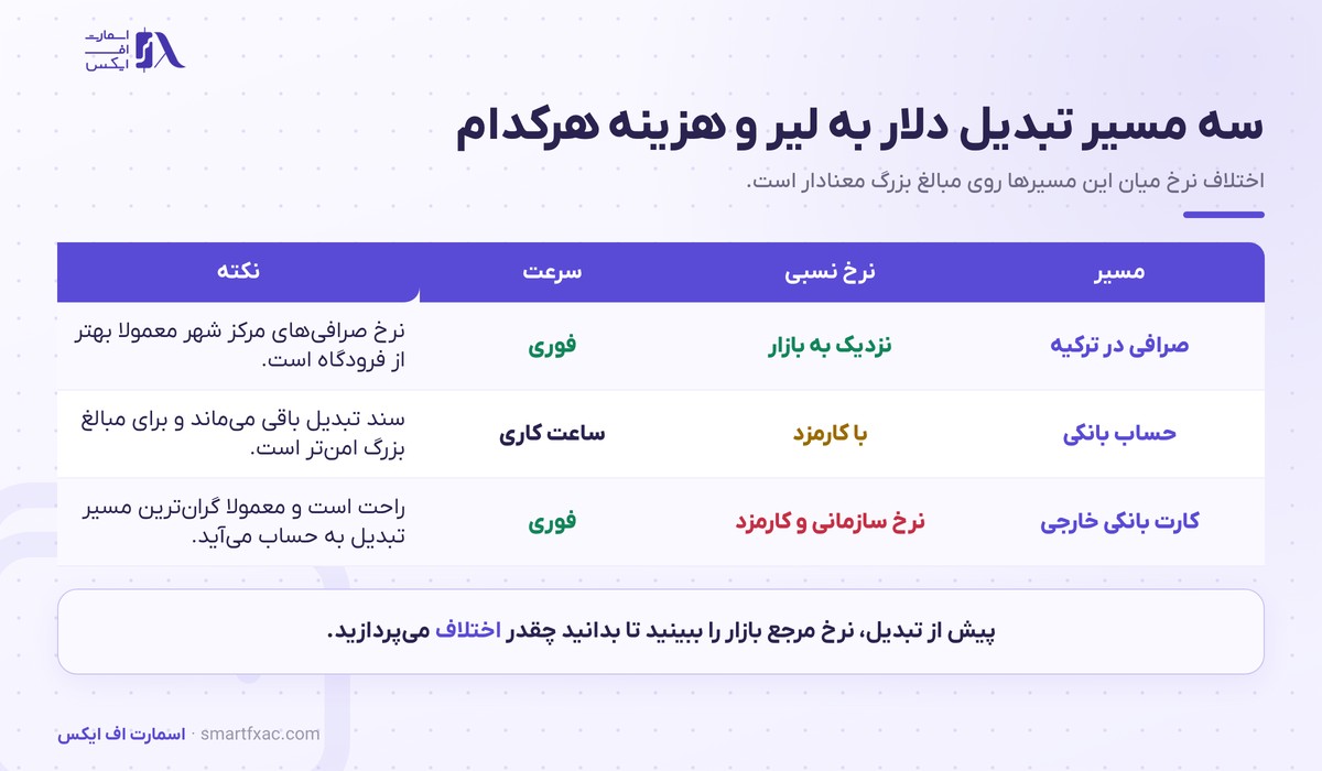 دلار به لیر امروز | نرخ زنده USD/TRY و نمودار ۱۴۰۵ 3 سه مسیر تبدیل دلار به لیر و هزینه هرکدام
