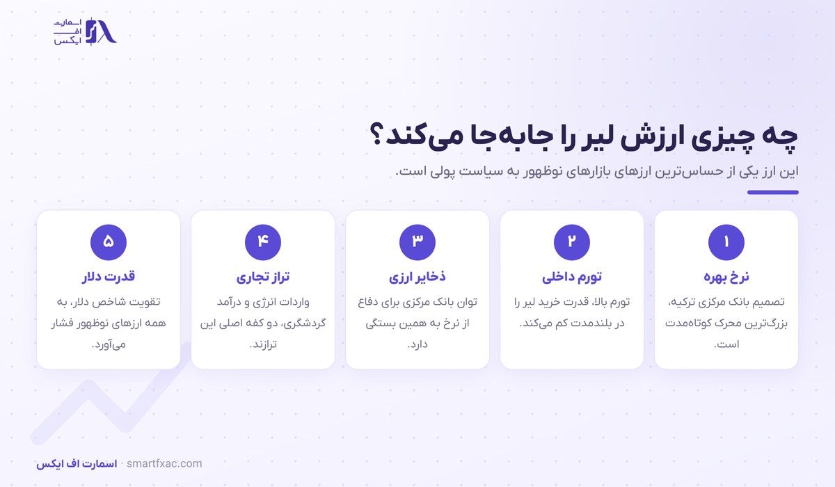 دلار به لیر امروز | نرخ زنده USD/TRY و نمودار ۱۴۰۵ 2 عوامل موثر بر نرخ لیر ترکیه