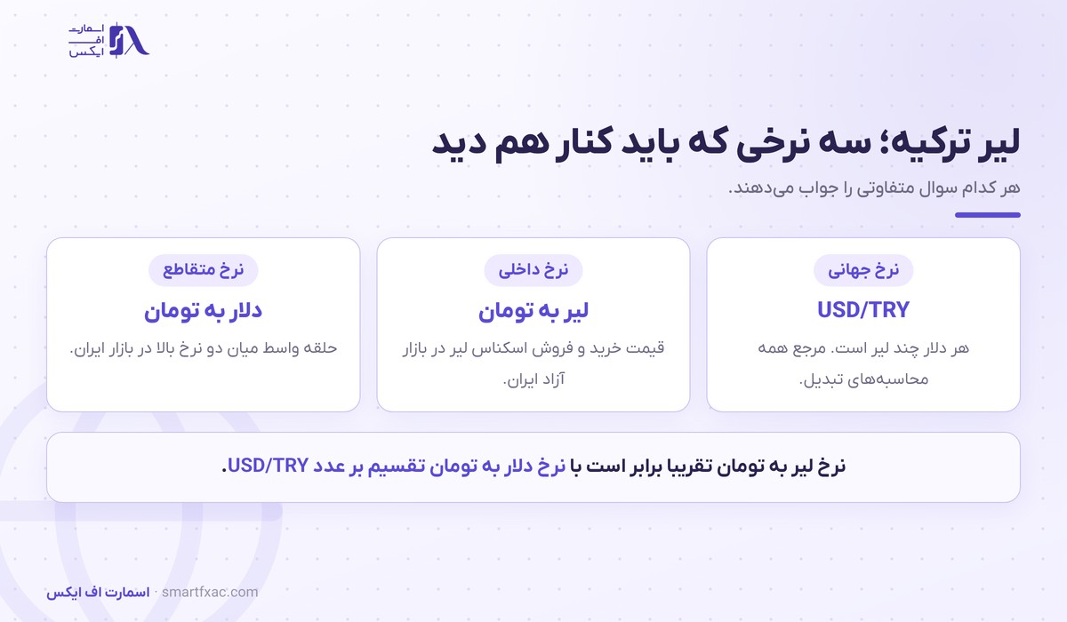 دلار به لیر امروز | نرخ زنده USD/TRY و نمودار ۱۴۰۵ 1 سه نرخ مهم لیر ترکیه که باید کنار هم دید