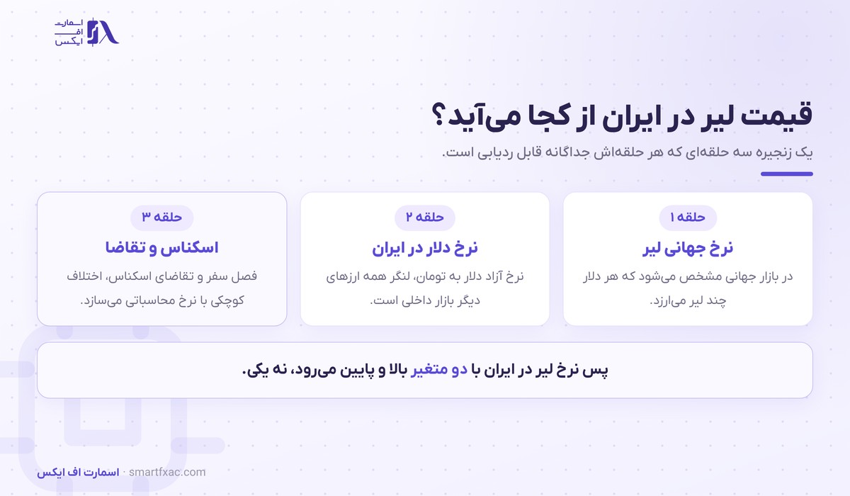 قیمت لیر ترکیه امروز | نرخ زنده لیر به تومان ۱۴۰۵ 1 زنجیره ساخته شدن قیمت لیر ترکیه در ایران