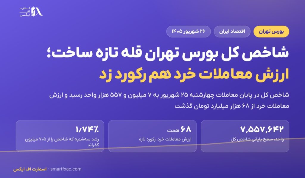 شاخص کل بورس تهران به ۷ میلیون و ۵۵۷ هزار واحد رسید؛ ارزش معاملات خرد رکورد زد