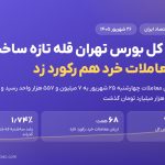 شاخص کل بورس تهران به ۷ میلیون و ۵۵۷ هزار واحد رسید؛ ارزش معاملات خرد رکورد زد