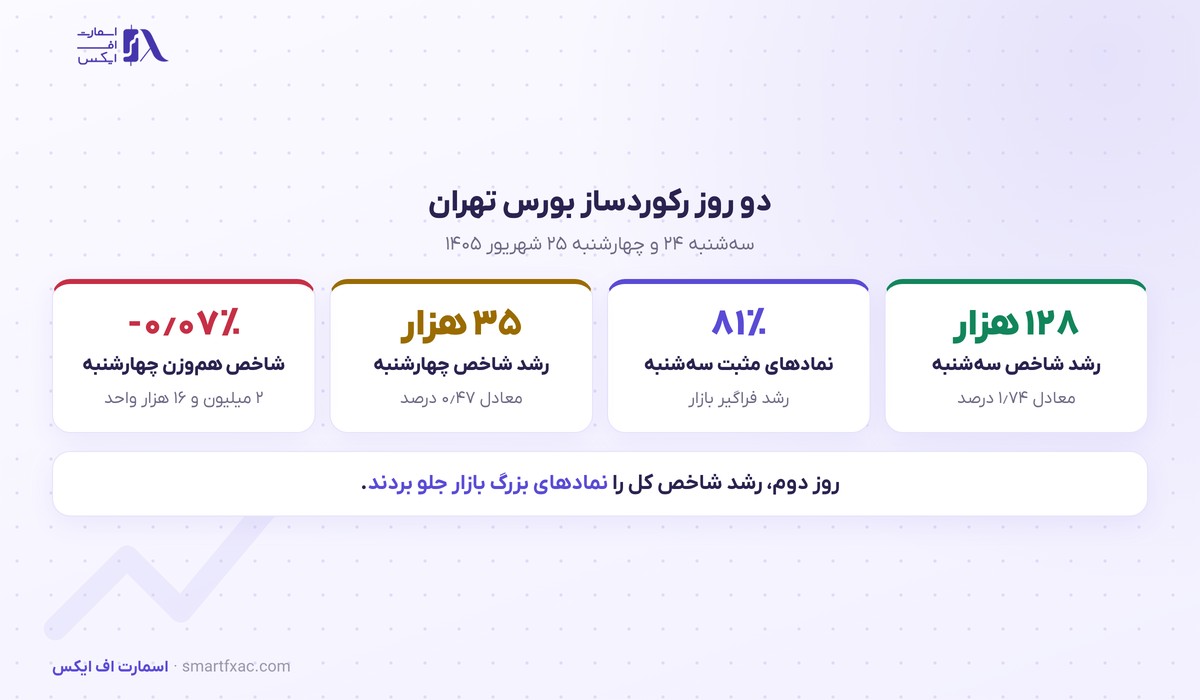رشد شاخص کل بورس تهران در ۲۴ و ۲۵ شهریور ۱۴۰۵