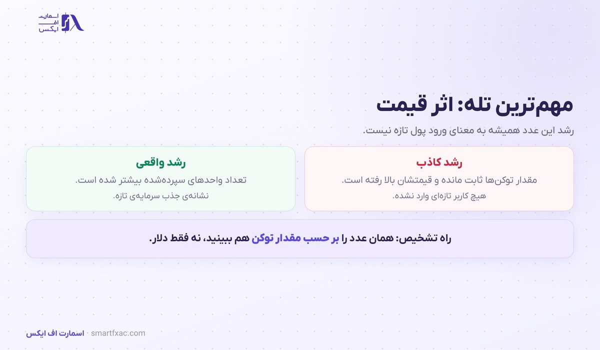 تفاوت رشد کاذب و رشد واقعی ارزش کل قفل‌شده