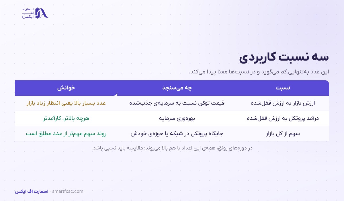 جدول سه نسبت کاربردی بر پایه ارزش کل قفل‌شده