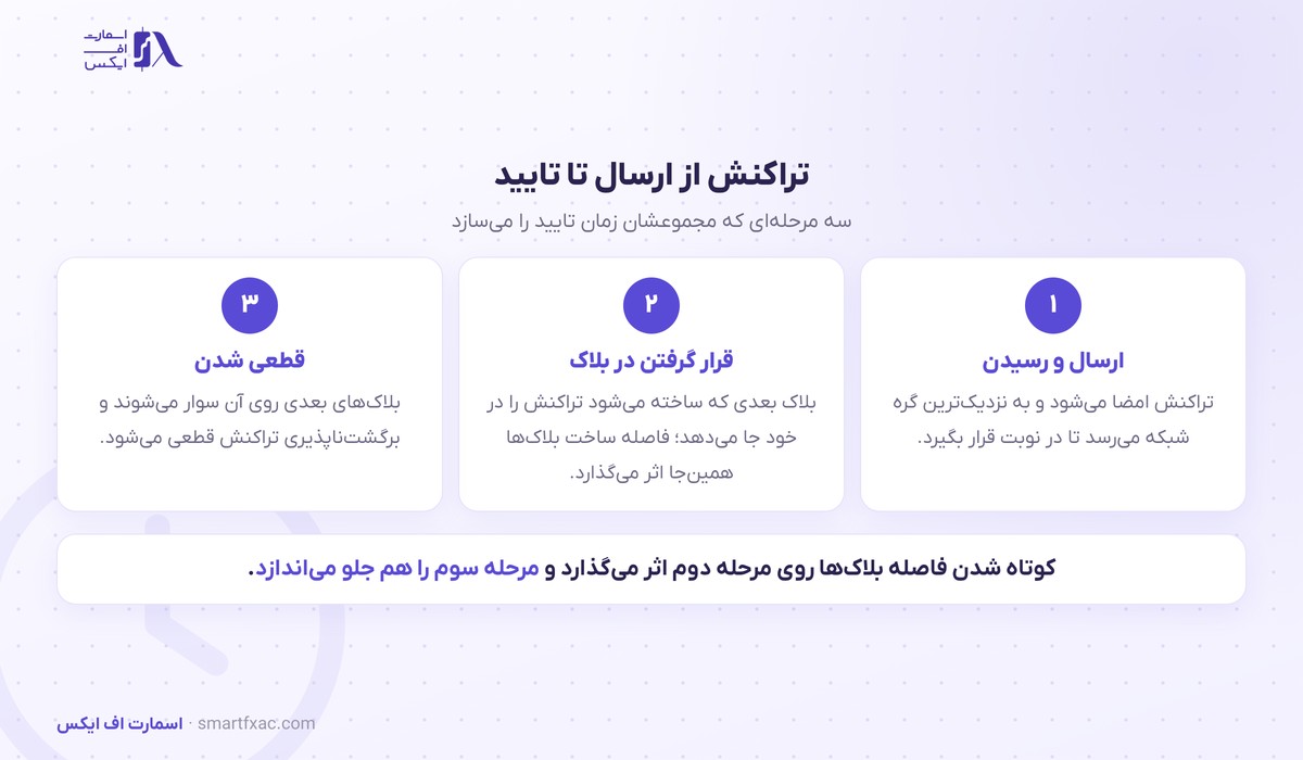فاصله ساخت بلاکهای سولانا ۲۵۰ میلیثانیه شد؛ زمان تایید تراکنش چرا اینقدر مهم است 5 زمان تایید تراکنش از ارسال تا قطعی شدن