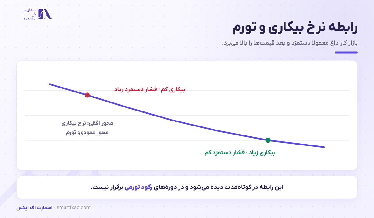 نمودار رابطه معکوس نرخ بیکاری و تورم در کوتاه‌مدت