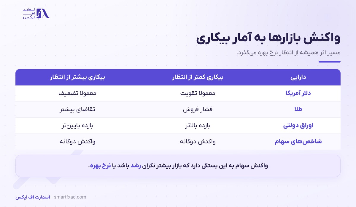 جدول واکنش دلار، طلا، اوراق و سهام به آمار نرخ بیکاری